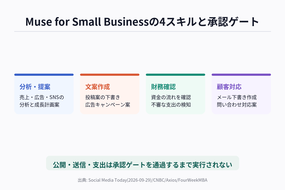 Meta Muse for Small Businessの4つの業務支援スキルと承認ゲートの関係を示す図解(分析・文案作成・財務確認・顧客対応の4スキルが、公開・送信・支出の前に必ず承認ゲートを通る構造)