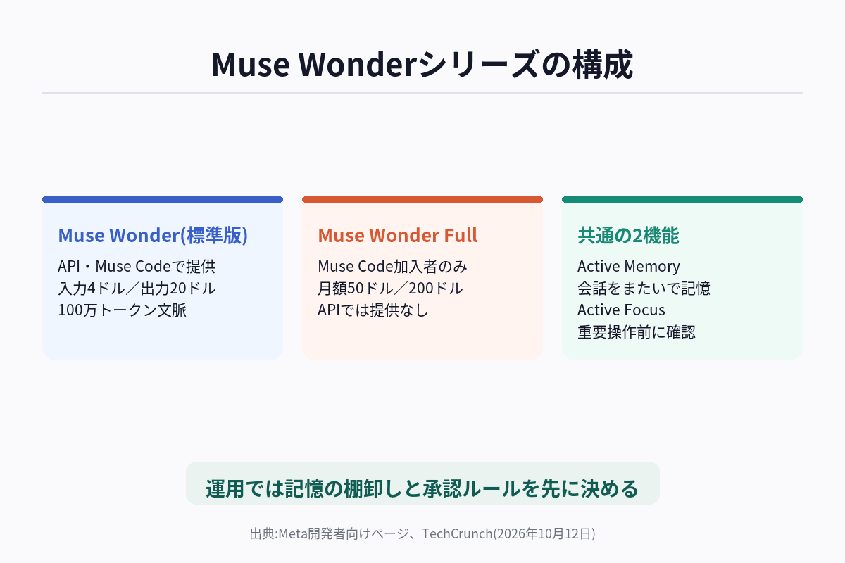 Muse Wonderシリーズの構成を示す図解(標準版Muse WonderはAPIとMuse Code、上位版Muse Wonder FullはMuse Codeのみで提供され、どちらもActive MemoryとActive Focusを備える)