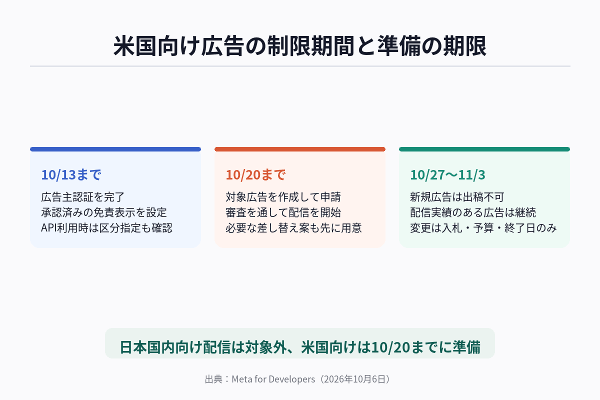 米国の政治・社会問題広告の新規停止期間と、広告主が守るべき期限を時系列で示した図解
