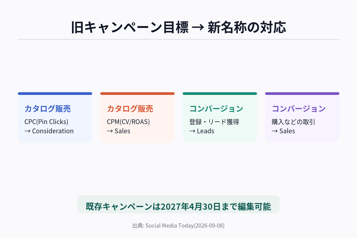 Pinterest広告のキャンペーン目標が旧名称から新名称3種類(Consideration・Leads・Sales)へ整理される対応関係を示した図解