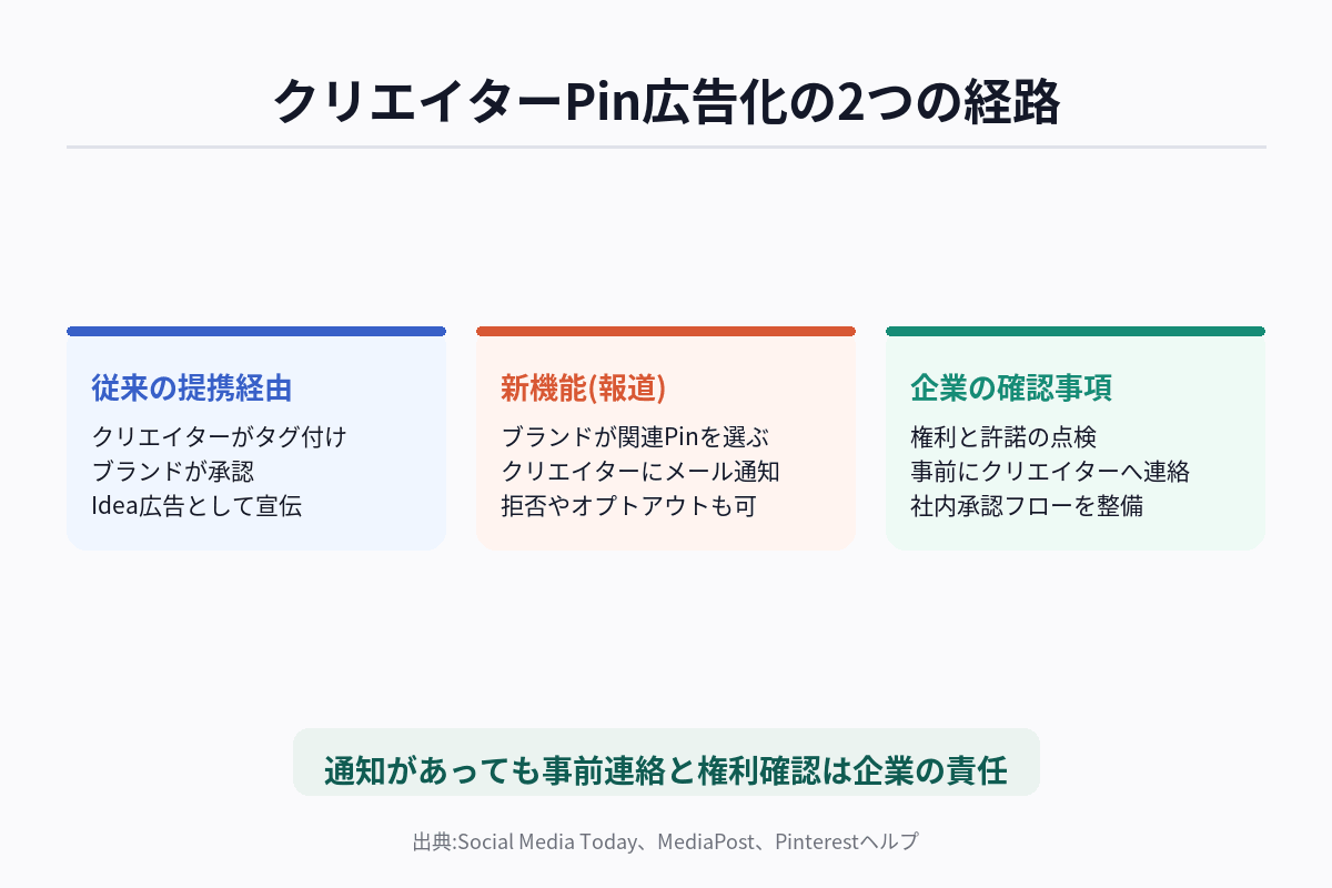 ブランドが提携なしでクリエイターのPinを広告化するまでの流れと、従来のパートナーシップ経由との違い