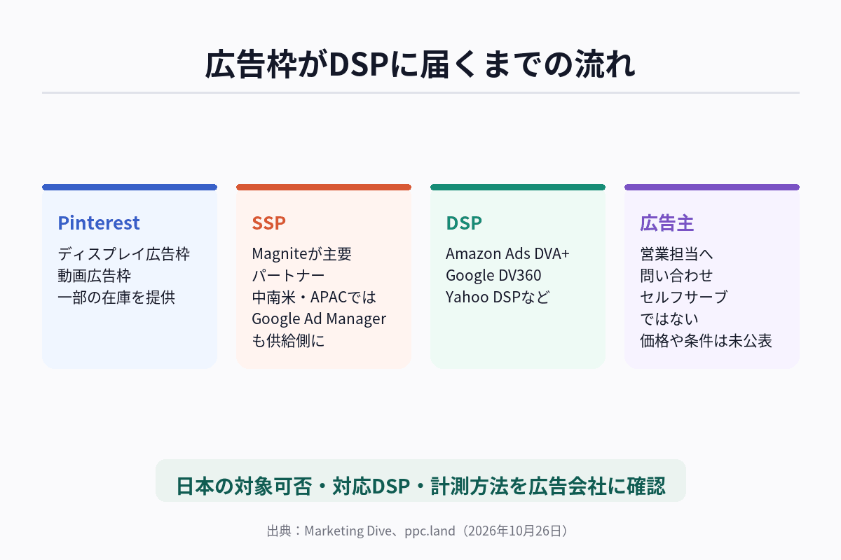 Pinterest Programmatic Dealsについて、Pinterestの広告枠がMagniteなどのSSPを経由し、広告主のDSPから購入されるまでの流れを示した図解
