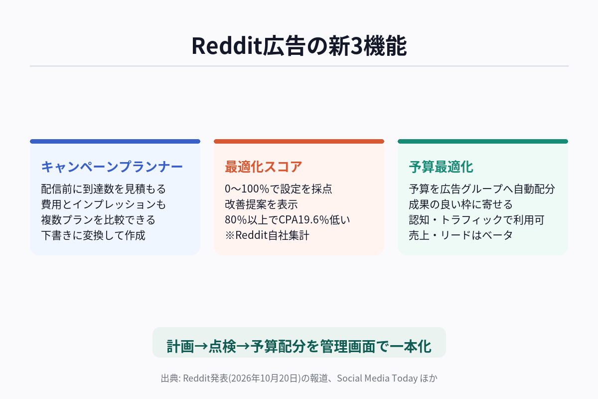 Reddit広告の新3機能を、配信前の見積もり・配信中の採点・予算の自動配分に分けて整理した図解