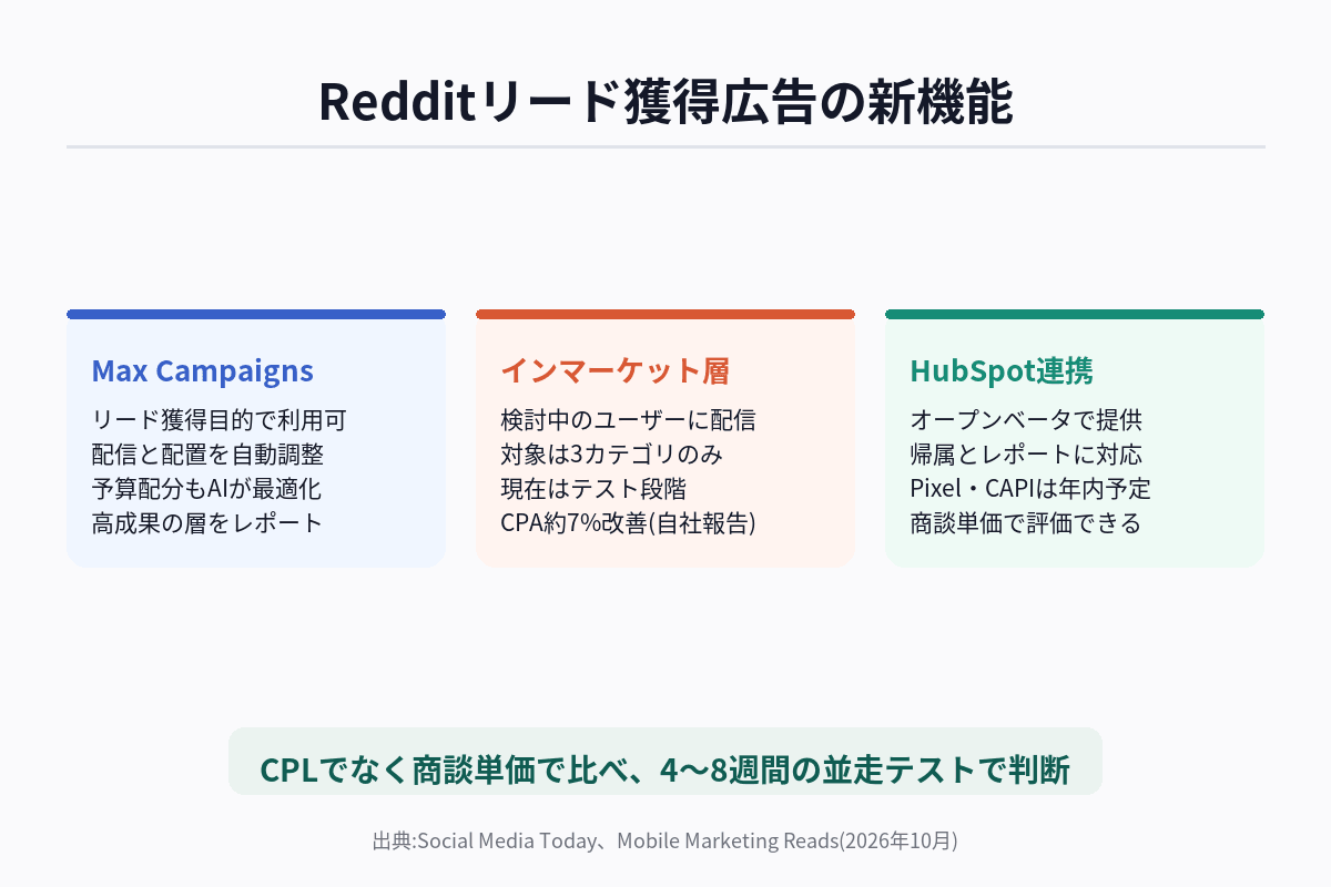 Reddit リード獲得広告の新機能の全体像