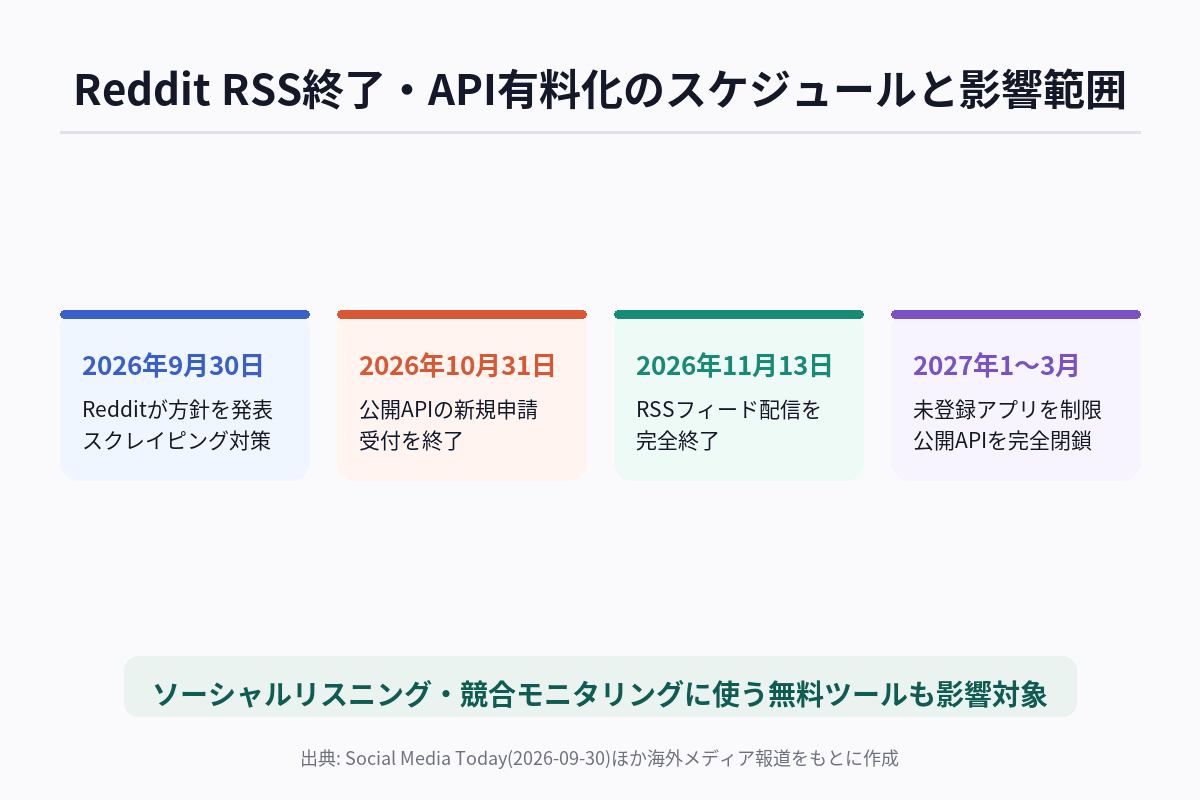 Reddit RSS終了・API有料化のスケジュールと企業への影響範囲を示す図解(2026年9月30日の発表から2027年3月の公開API完全閉鎖までの日程と、ソーシャルリスニング・競合モニタリングへの影響を整理したもの)