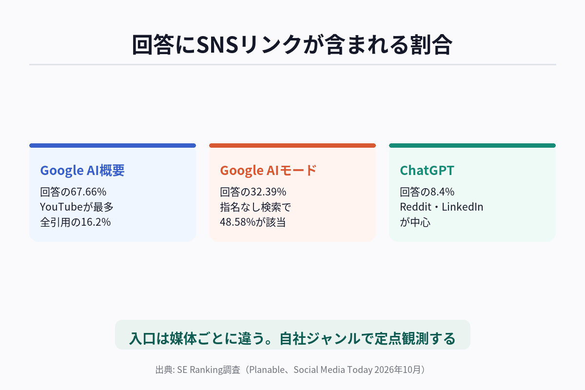 AI概要・AIモード・ChatGPTでSNSのリンクが回答に含まれる割合を比較した図解