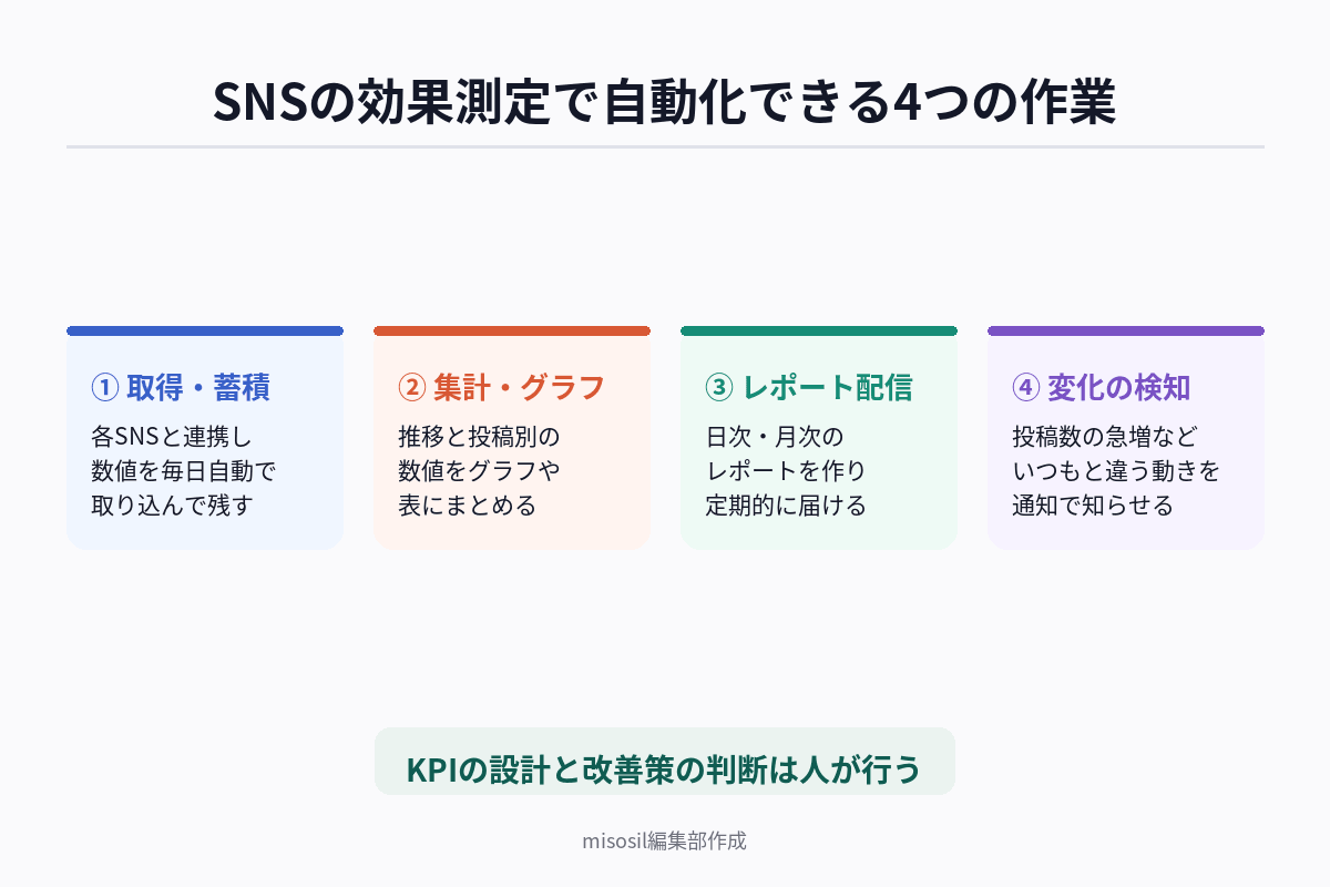 効果測定の自動化の流れ:取得・蓄積、集計・グラフ化、レポート作成・配信、変化の検知