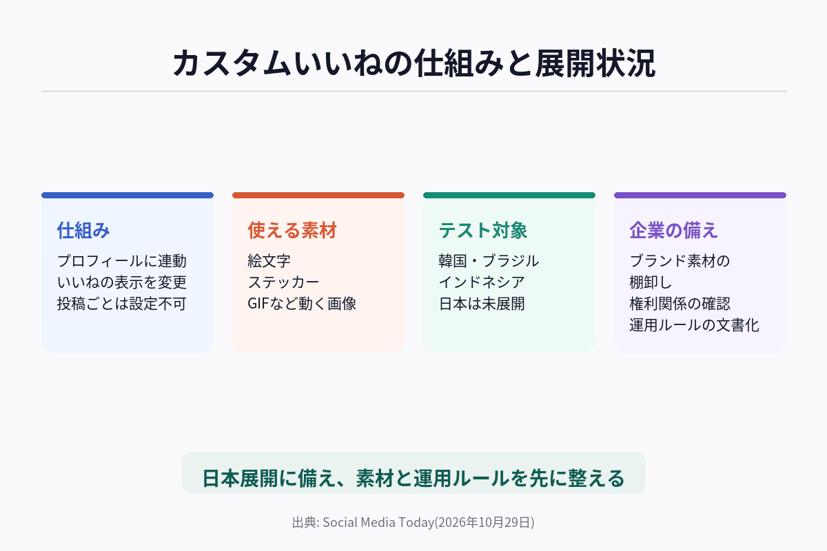 Threadsのカスタムいいねの仕組みと展開状況を整理した図解