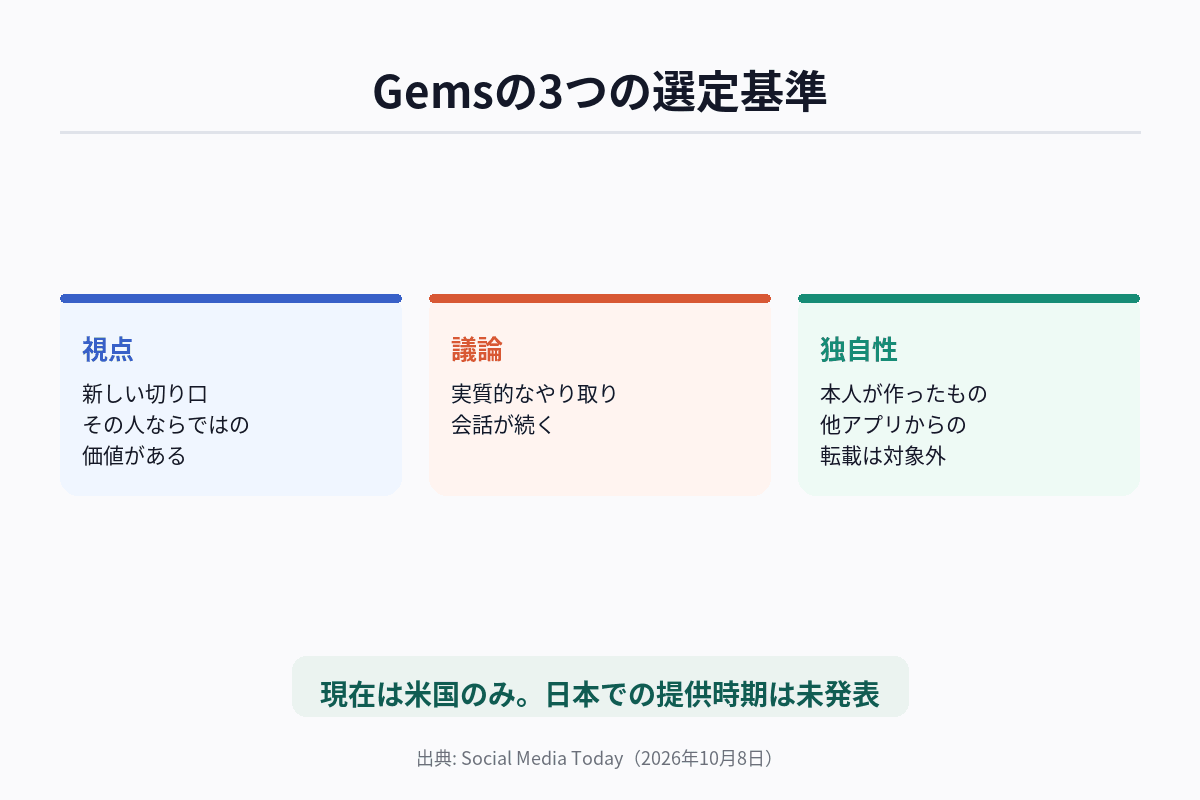 Threads Gemsの3つの選定基準（視点・議論・独自性）と対象条件を整理した図解