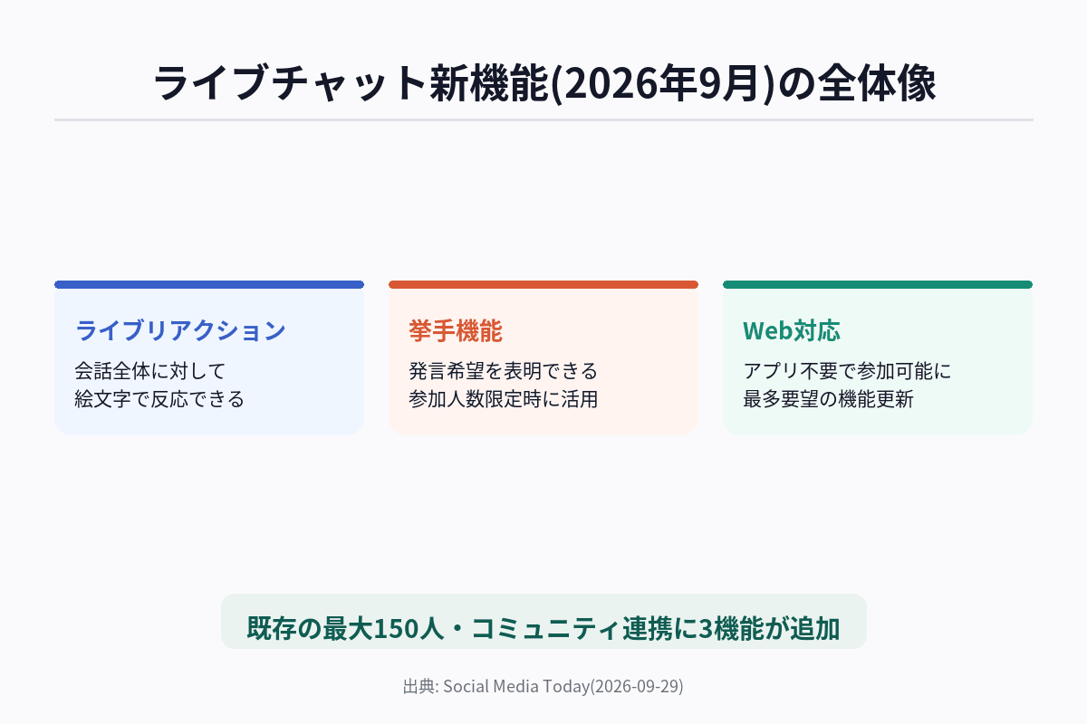 Threadsのライブチャットに2026年9月追加された3つの新機能(ライブリアクション・挙手機能・Web対応)と、既存機能との関係を示した図解