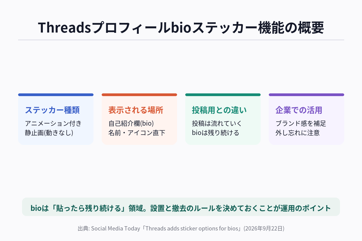 Threadsのプロフィールbioステッカー機能の概要を、ステッカーの種類・表示される場所・投稿用ステッカーとの違い・企業アカウントでの活用ポイントの4項目で整理した図解