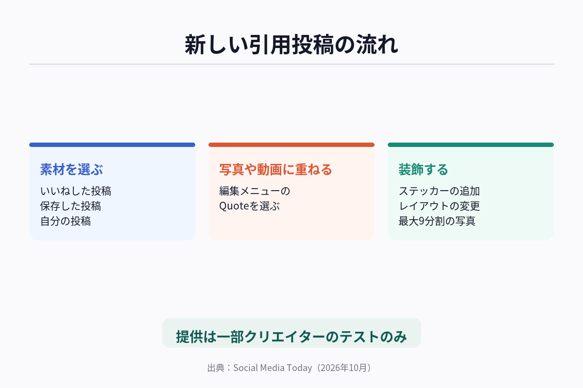 Threadsの新しい引用投稿で、いいねした投稿・保存した投稿・自分の投稿を写真や動画に重ねる流れと、ステッカー・レイアウト・9分割の追加機能を示した図解