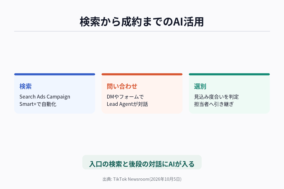 TikTokのAgentic LeadsとSmart+搭載検索広告の位置づけを、発見から問い合わせ・成約までの流れで示した図解