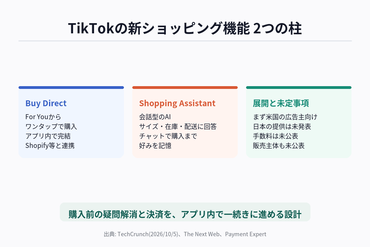 TikTokのBuy DirectとShopping Assistantが、For Youでの発見から質問、購入完了までを一つの流れで進める仕組みを示した図解