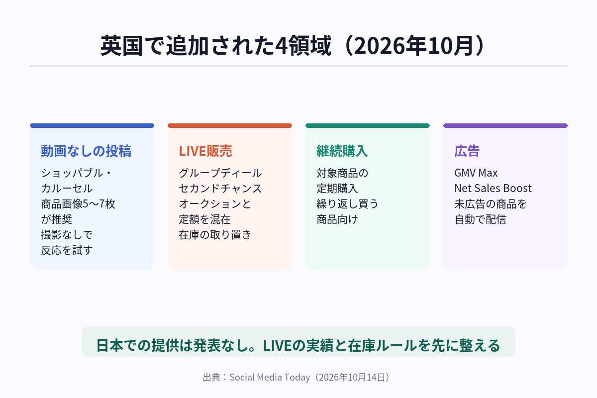 英国のTikTok Shopに追加された、動画なしの投稿・LIVE販売・定期購入・自動広告の4領域を整理した図解