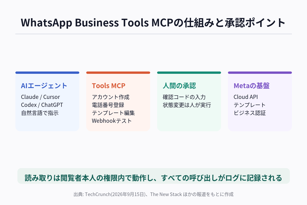 WhatsApp Business Tools MCPの仕組みと、人間の承認が必要になる操作を示す図解