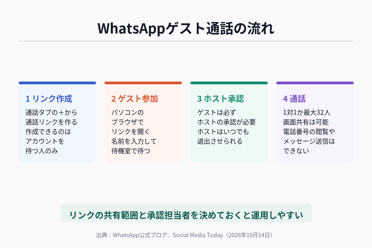 WhatsAppのゲスト通話について、リンク作成からホスト承認、ゲストの権限までの流れを整理した図解
