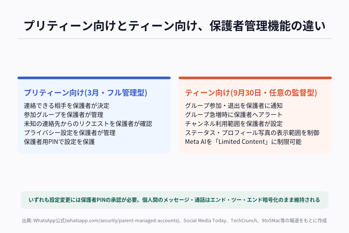 WhatsAppのプリティーン向け機能とティーン向け追加機能の違いを整理した図解