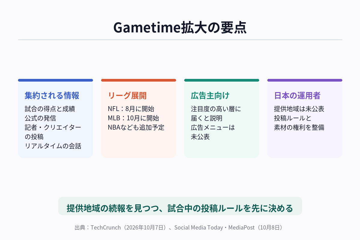 XのGametimeについて、NFLに続きMLBへ広がること、得点や成績・公式コンテンツ・クリエイター投稿・会話の4要素を集約すること、広告主向けの商品でもあることを示した図解