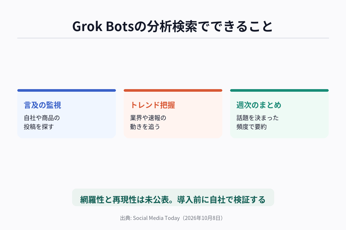 Grok Botsの分析検索でできること（言及の監視・トレンド把握・週次まとめ）を整理した図解
