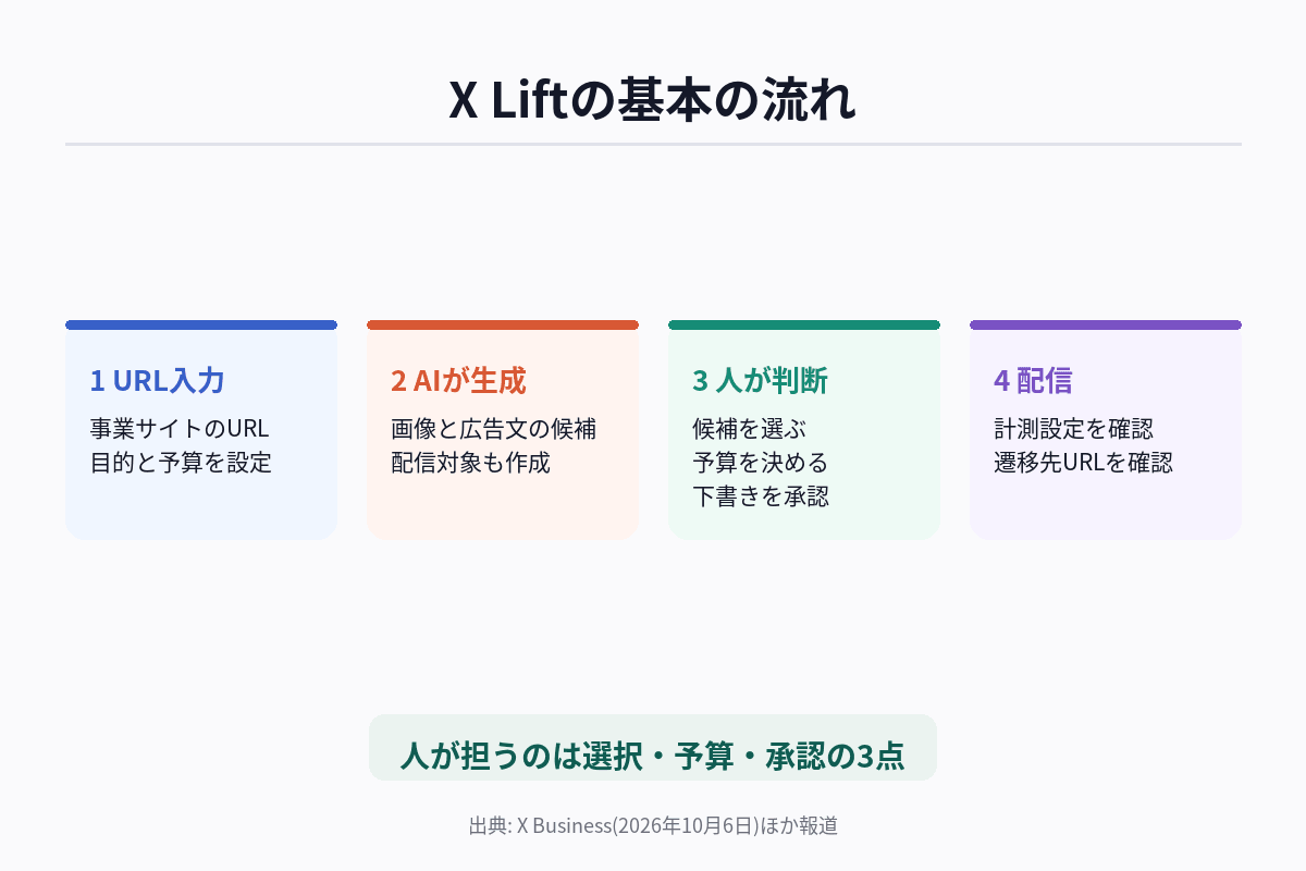 X Liftの流れを、URL入力、AIによる画像・文面・配信設定の生成、予算設定と承認、配信の4段階で示した図
