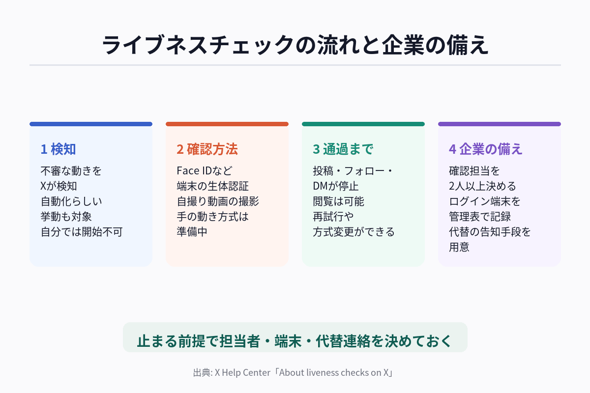 ライブネスチェックの流れ。ボット疑いの検知から、端末の生体認証または自撮り動画での確認、通過後の復旧までを示す図