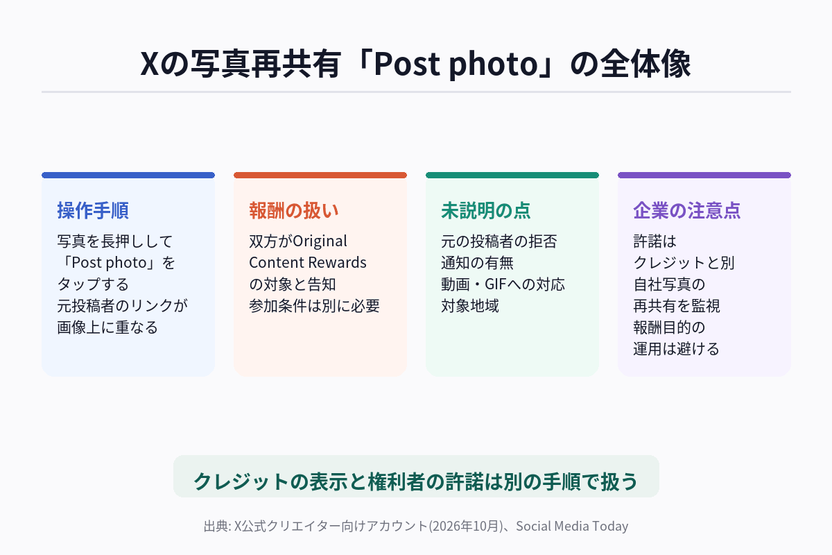 Xの写真再共有機能について、操作手順・表示される内容・報酬の扱い・公式発表で未説明の点の4項目で整理した図解