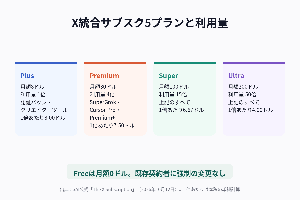 Xの統合サブスク5プランについて、月額と利用量の倍率を並べ、利用量1倍あたりの月額が下がっていく構図を示した図解