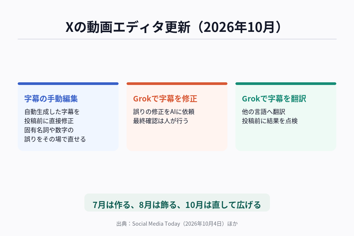 Xの動画エディタ更新で追加された、字幕の手動編集・Grokによる字幕修正・Grokによる字幕翻訳の3機能と、7月・8月からの拡張の流れを示した図解