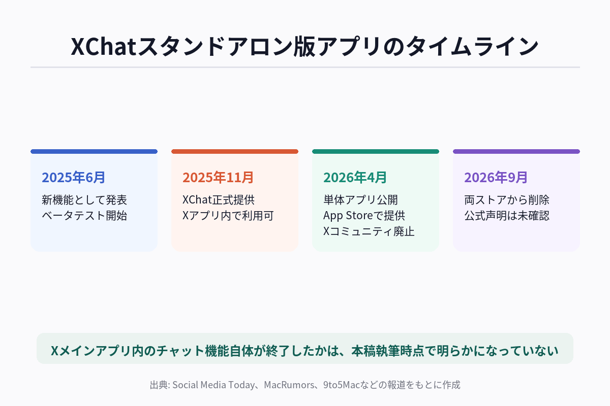 XChatスタンドアロン版アプリが発表から削除に至るまでの経緯を時系列で示した図解