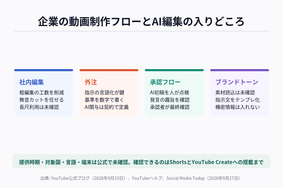 Conversational Editingが企業の動画制作フローに入りうる工程と、公式で未確認の論点を整理した図