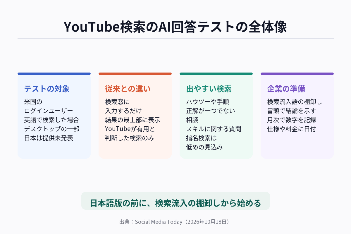 YouTube検索にAI回答を表示するテストの概要を、対象・表示条件・従来のAsk YouTubeとの違い・企業の準備の4項目で整理した図解