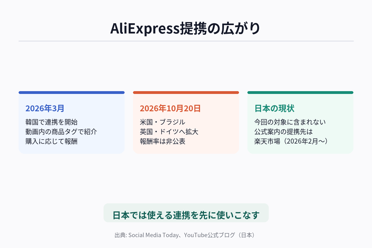 YouTubeショッピングのアフィリエイトにAliExpressが加わった経緯を、韓国での開始から4市場への拡大、日本の現状まで時系列で整理した図解