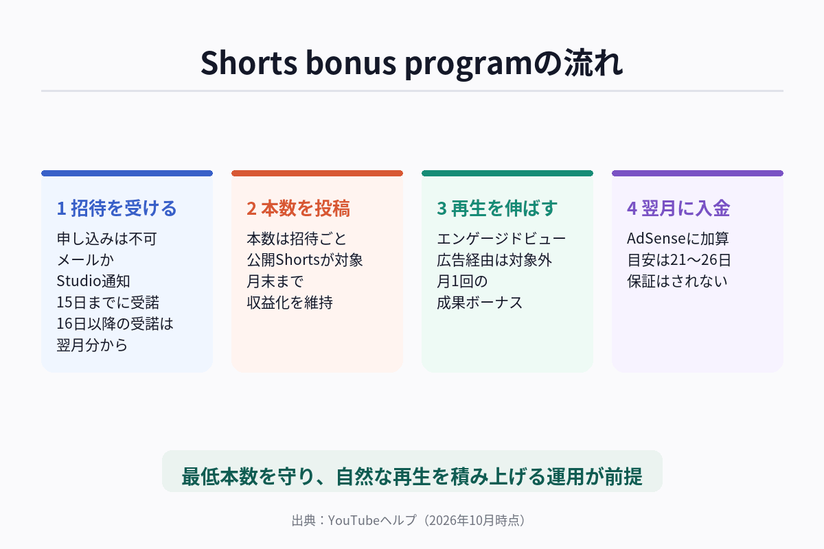 Shorts bonus programの条件と支払いの流れを、招待・投稿本数・有効再生・入金の4段階で整理した図解