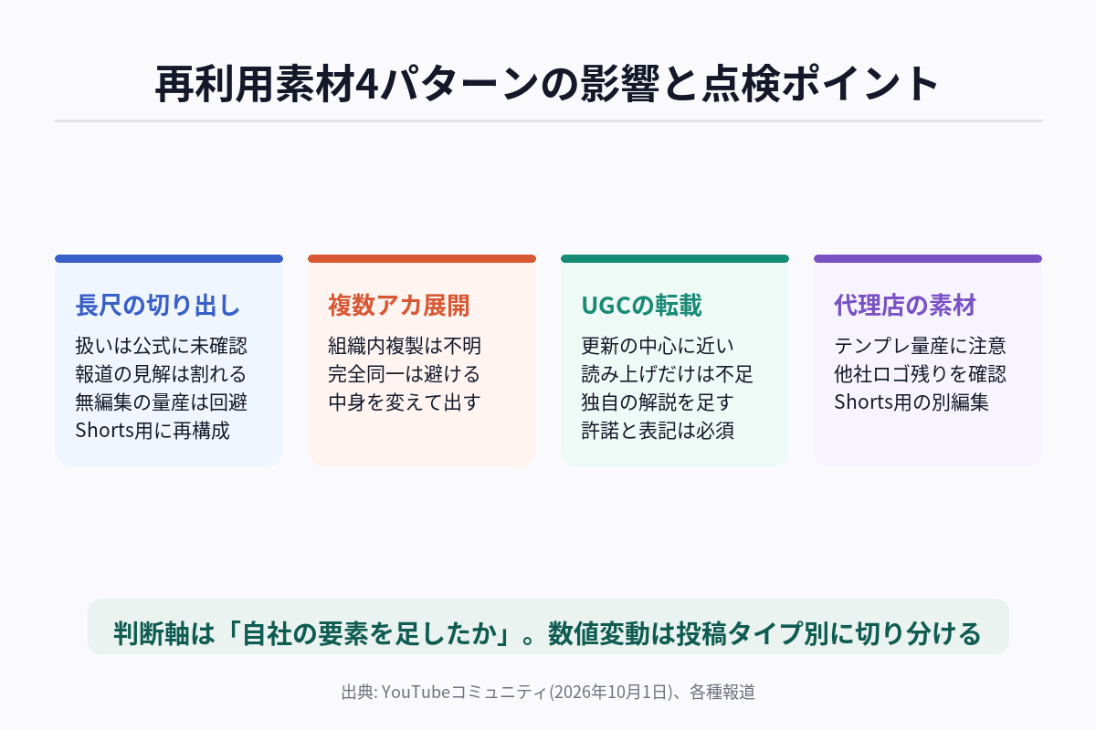 再利用素材を4パターンに分け、公式に確認できた点と未確認の点を整理した図解