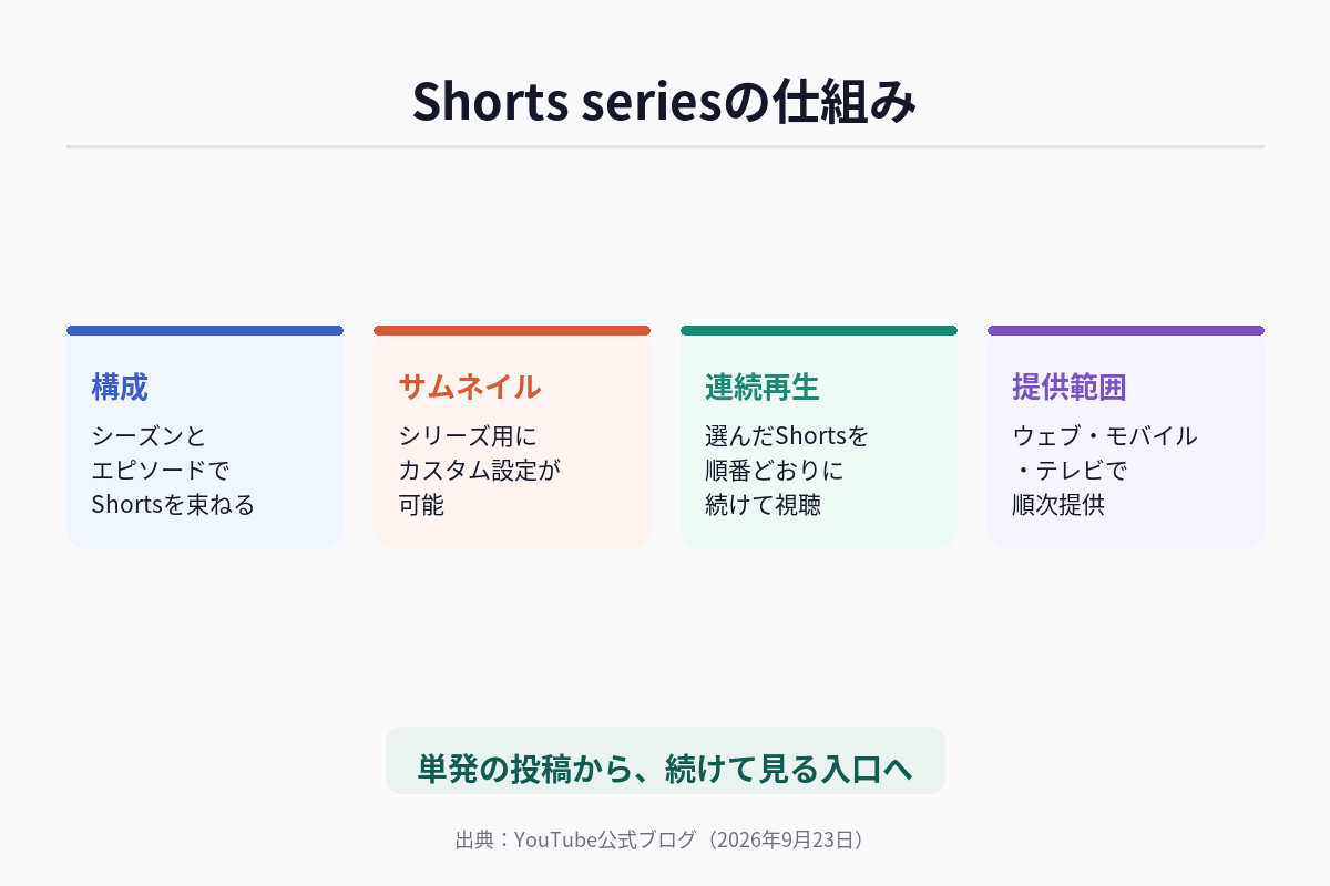 Shorts seriesの仕組みを、構成・サムネイル・連続再生・提供範囲の4項目で整理した図解