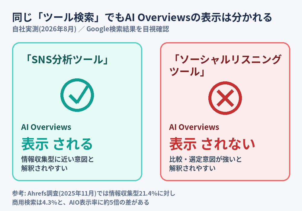 AI Overviewsが表示されるクエリと表示されないクエリを分ける判断要因を整理した図解