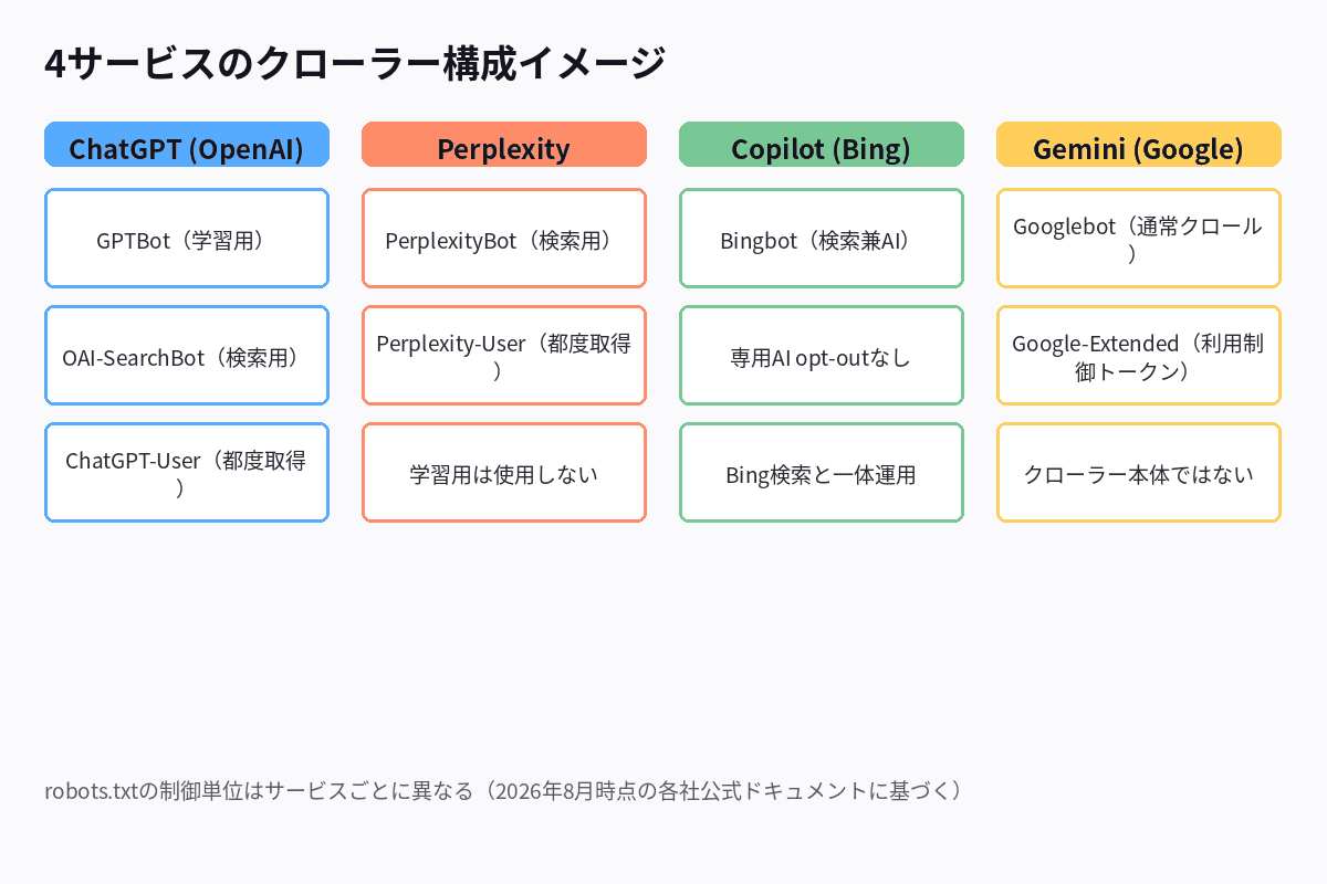 Perplexity・Copilot・Gemini・ChatGPTの4サービスのクローラー構成を比較した図解