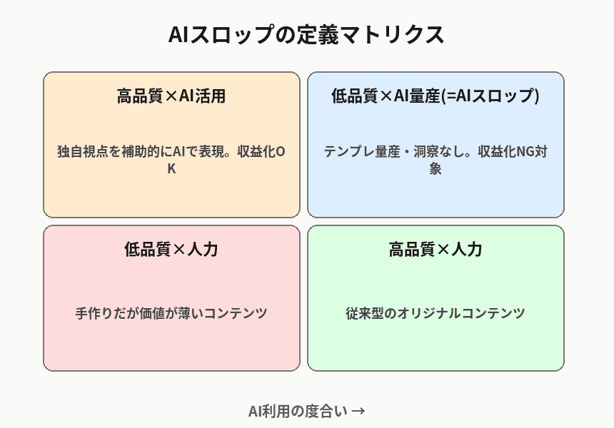 AI利用の有無と品質の2軸でAIスロップに該当する範囲を示したマトリクス図解
