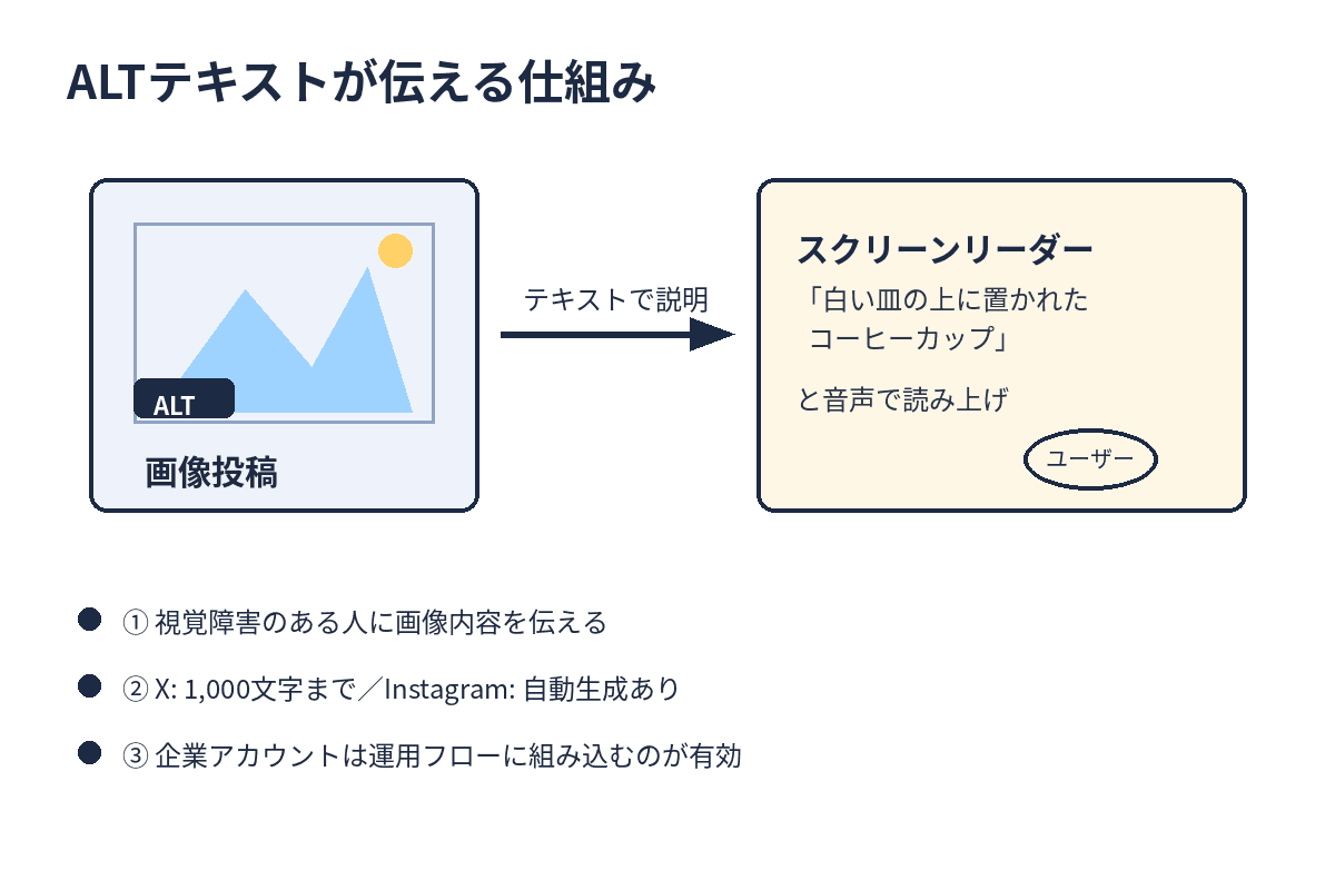 ALTテキストが画像の内容をどのように読み上げ・検索側へ伝えるかの仕組みを示した図解
