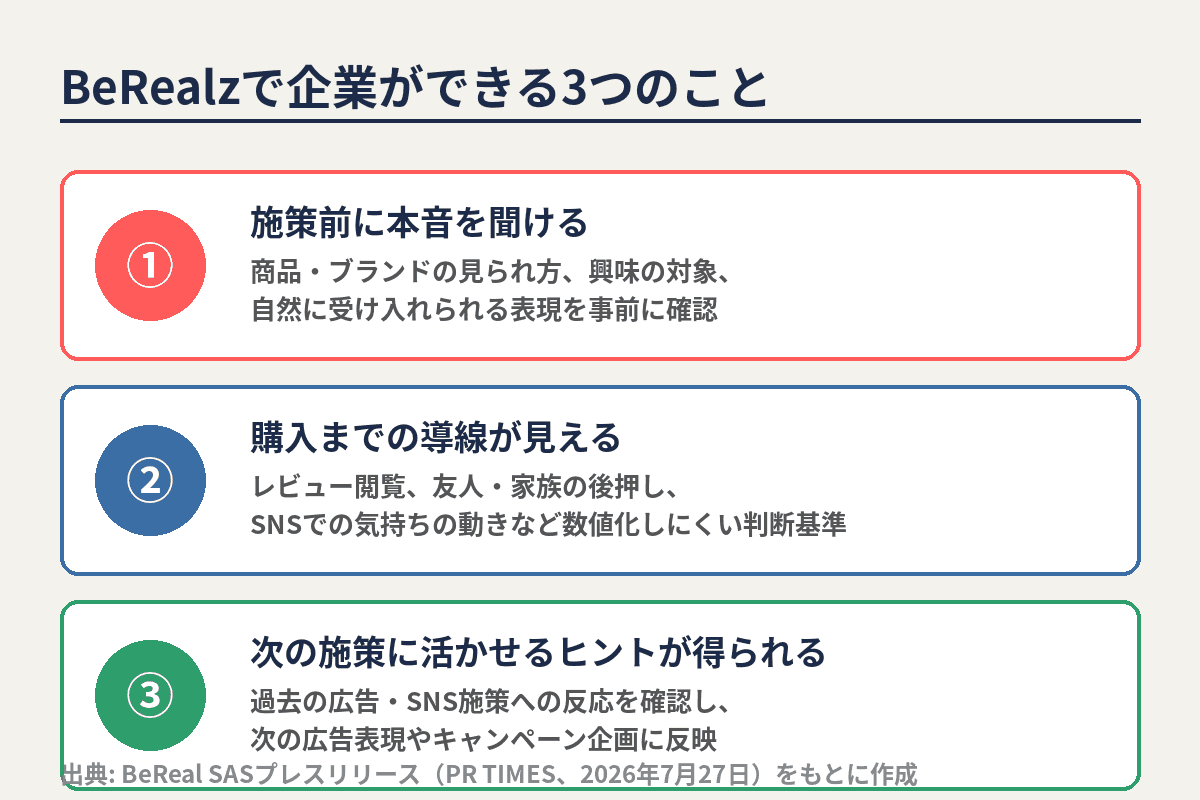 BeRealzで企業ができる座談会・共創・検証の3つのことを整理した図解