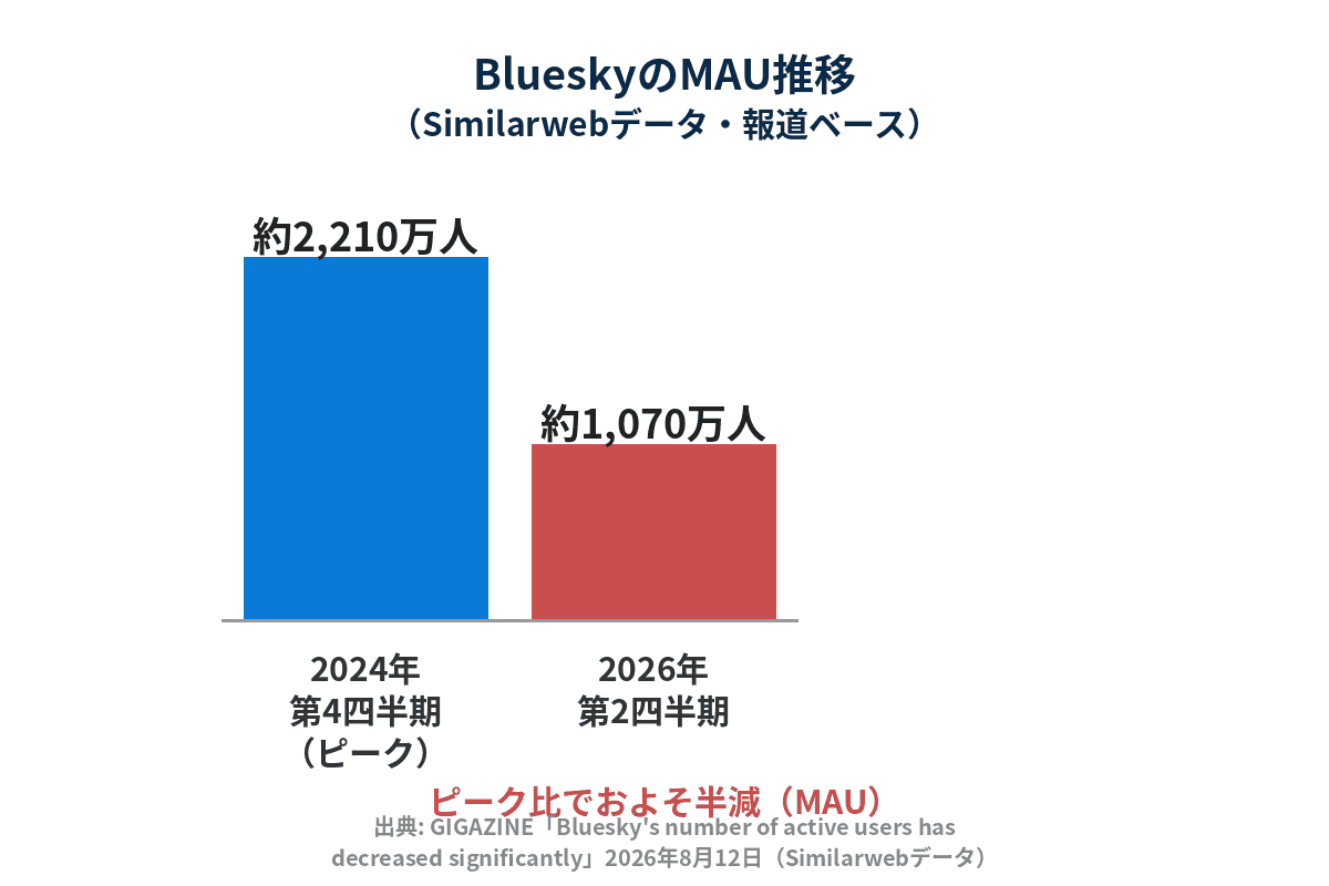 BlueskyのMAU(月間アクティブユーザー数)の推移を示したグラフ図解