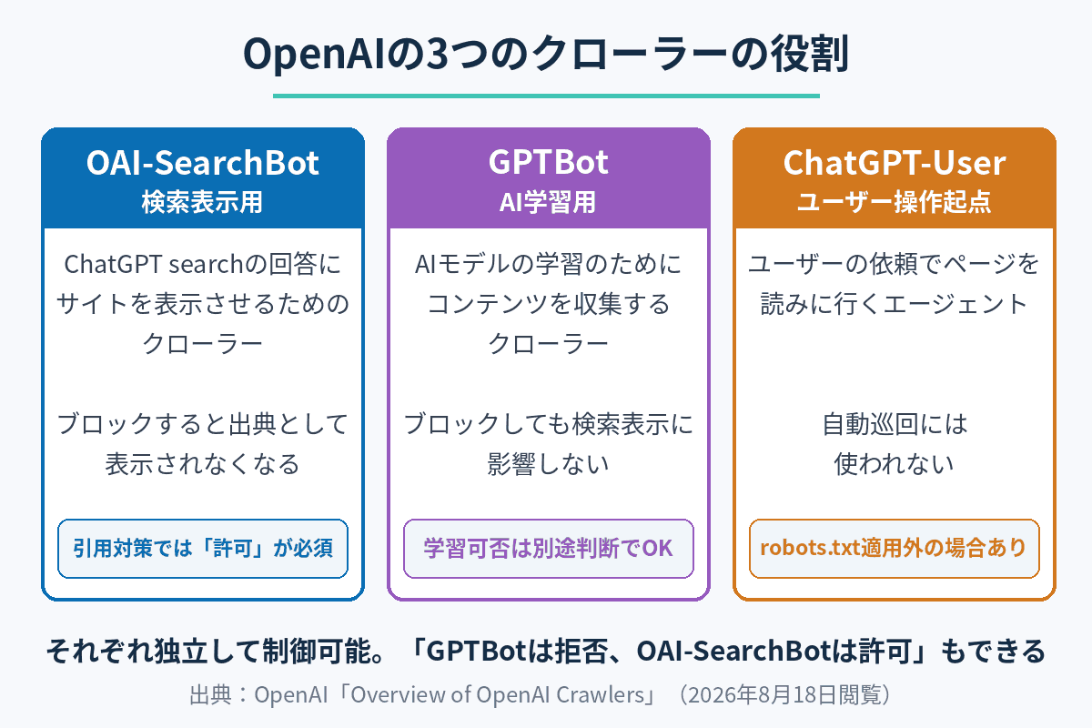 OpenAIが運用するOAI-SearchBotなど3つのクローラーの役割と制御方法の違いを示した図解