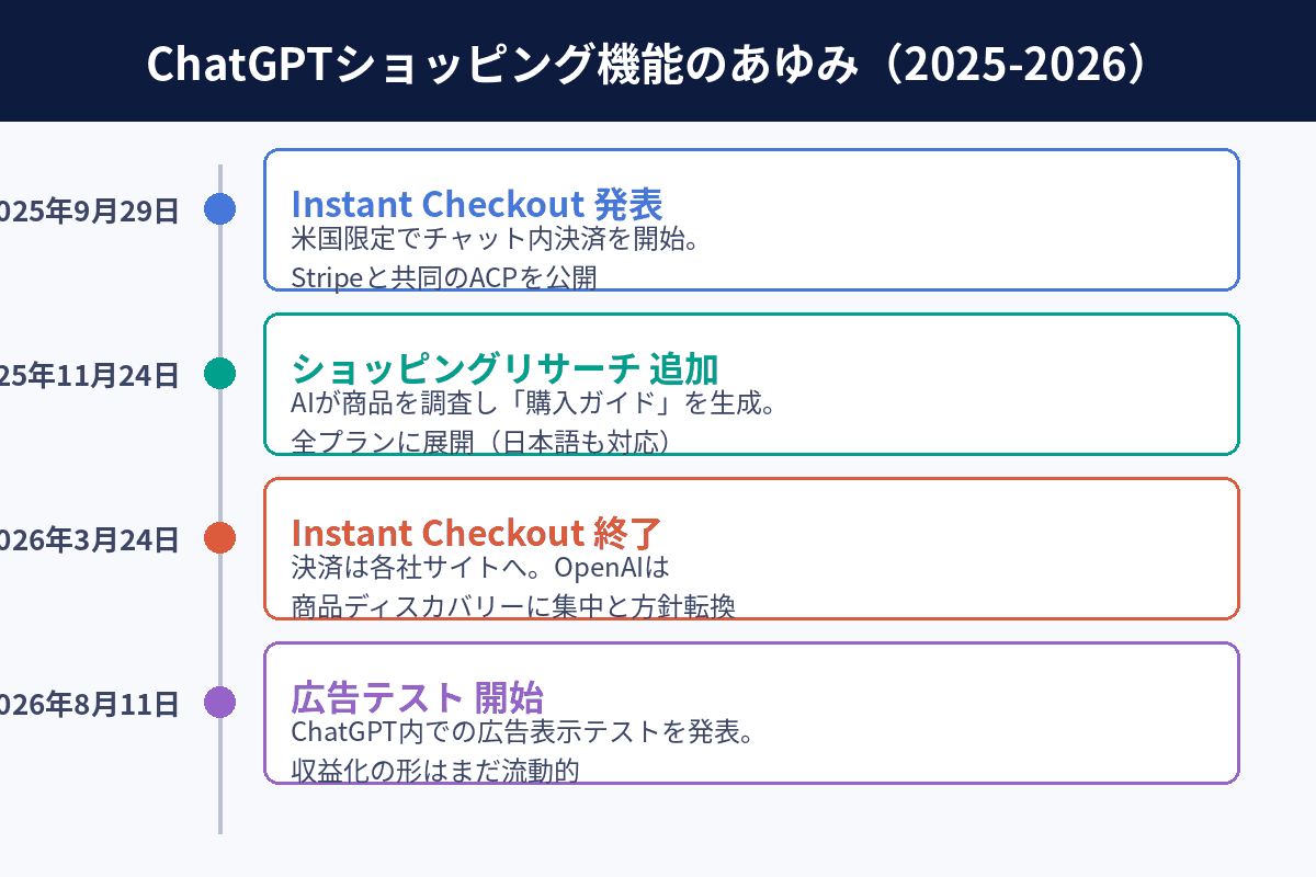 ChatGPTのショッピング機能の登場からInstant Checkout終了までの経緯を時系列で示した図解