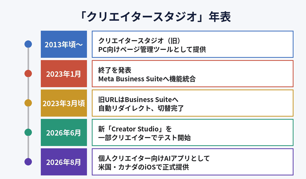 クリエイタースタジオ終了からMeta Business Suiteへの移行、2026年の新アプリ登場までの流れを示した年表図