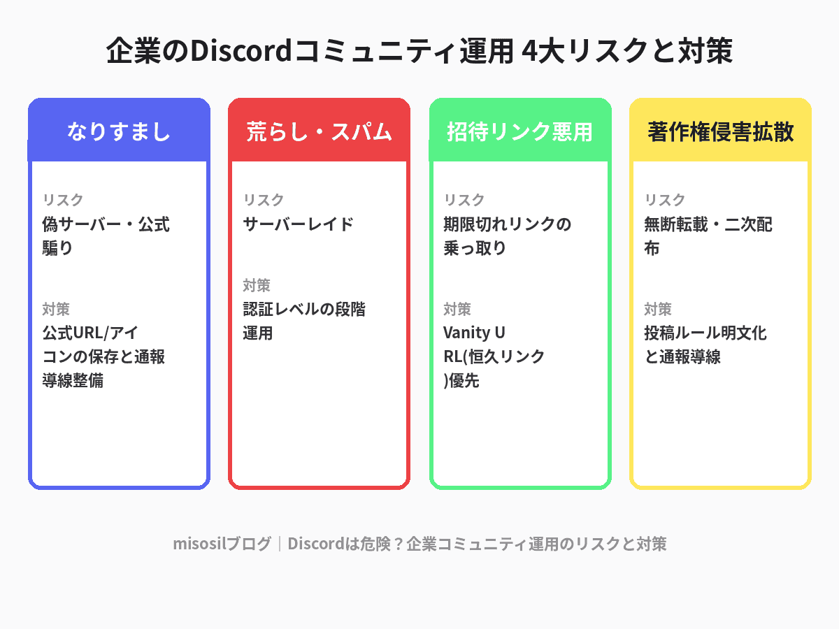 Discordの企業コミュニティ運用における4つの大きなリスクと、それぞれの対策をまとめた図解