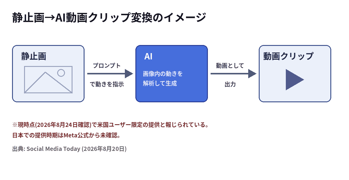 Editsで静止画をAIによりアニメーション化して動画クリップへ変換する流れを示した図解
