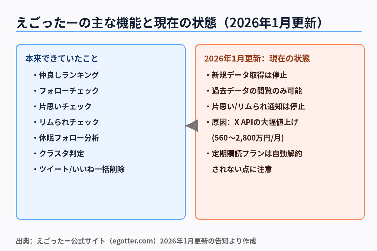えごったーの主な機能と2026年時点での提供状態を整理した図解