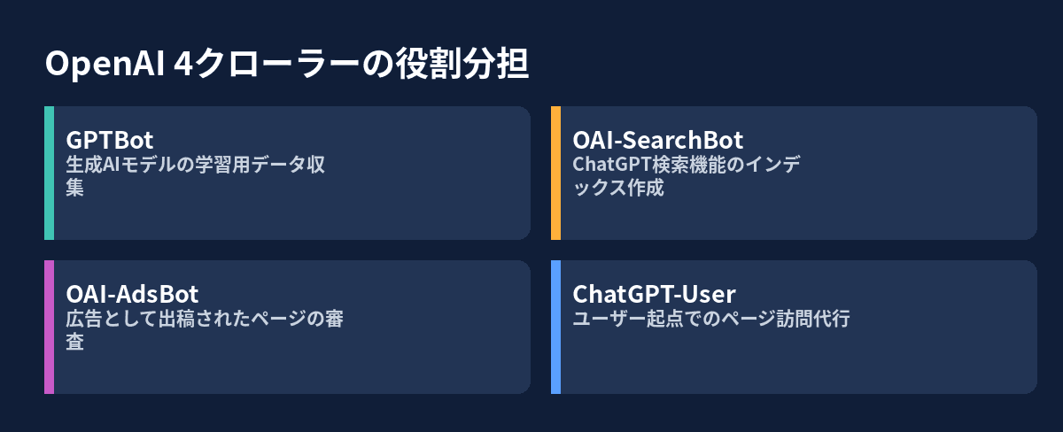 OpenAIの4種類のクローラーが学習用・検索用・広告審査用などに役割分担していることを示した図解