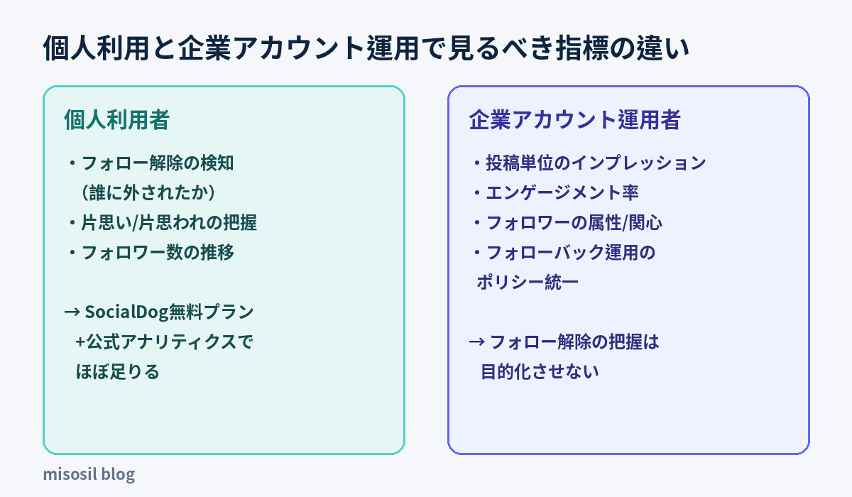 フォロワー分析で個人利用者と企業アカウントが重視すべき指標の違いを整理した図解